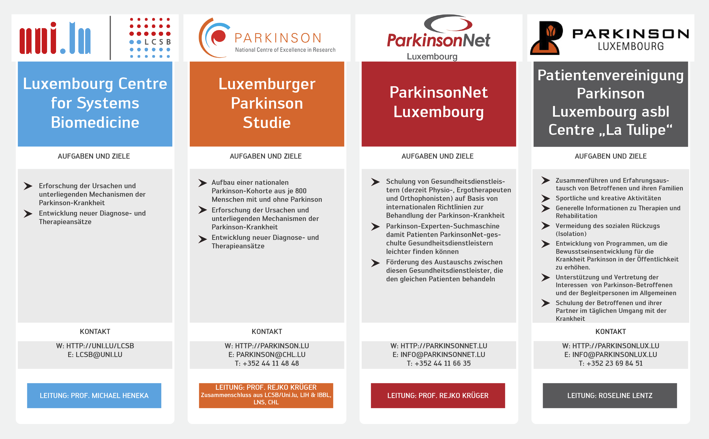 Wer ist wer? Einrichtungen, die Pflege, Unterstützung und Forschung zur Parkinson-Krankheit anbieten Qui est qui? Institutions pour la prise en charge et le soutien des patients et pour la recherche sur la maladie de Parkinson
